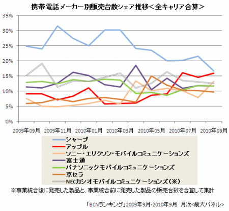 20101008keitai04_graf.gif